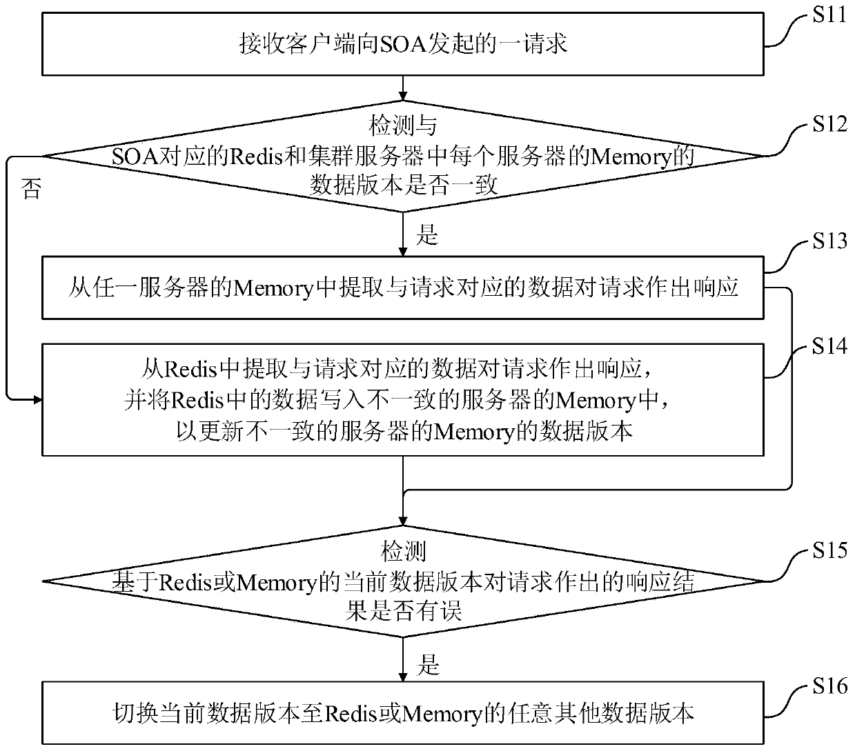 Method, system and device for increasing SOA interface response speed and medium