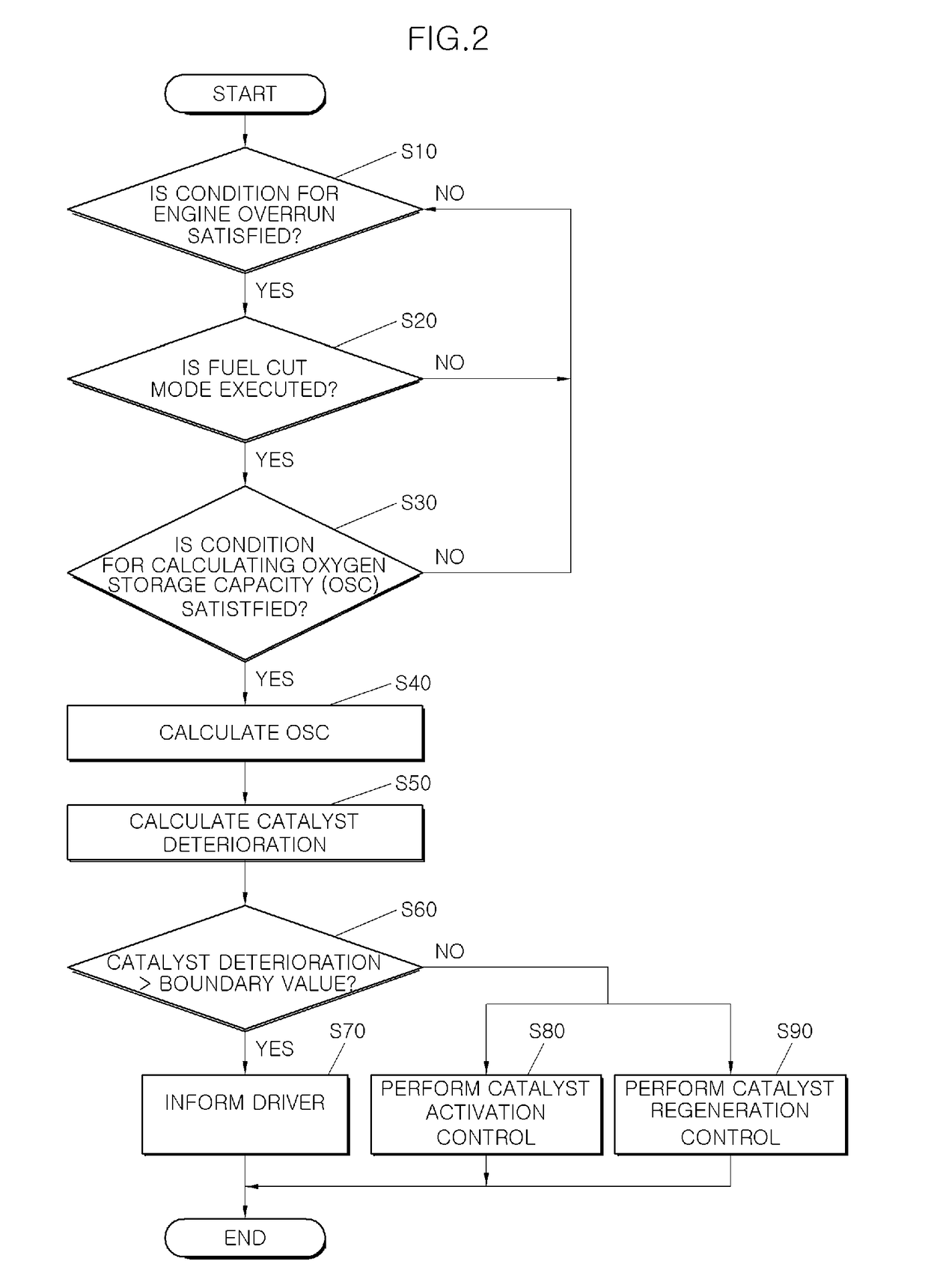 Method for detecting catalyst deterioration of vehicle