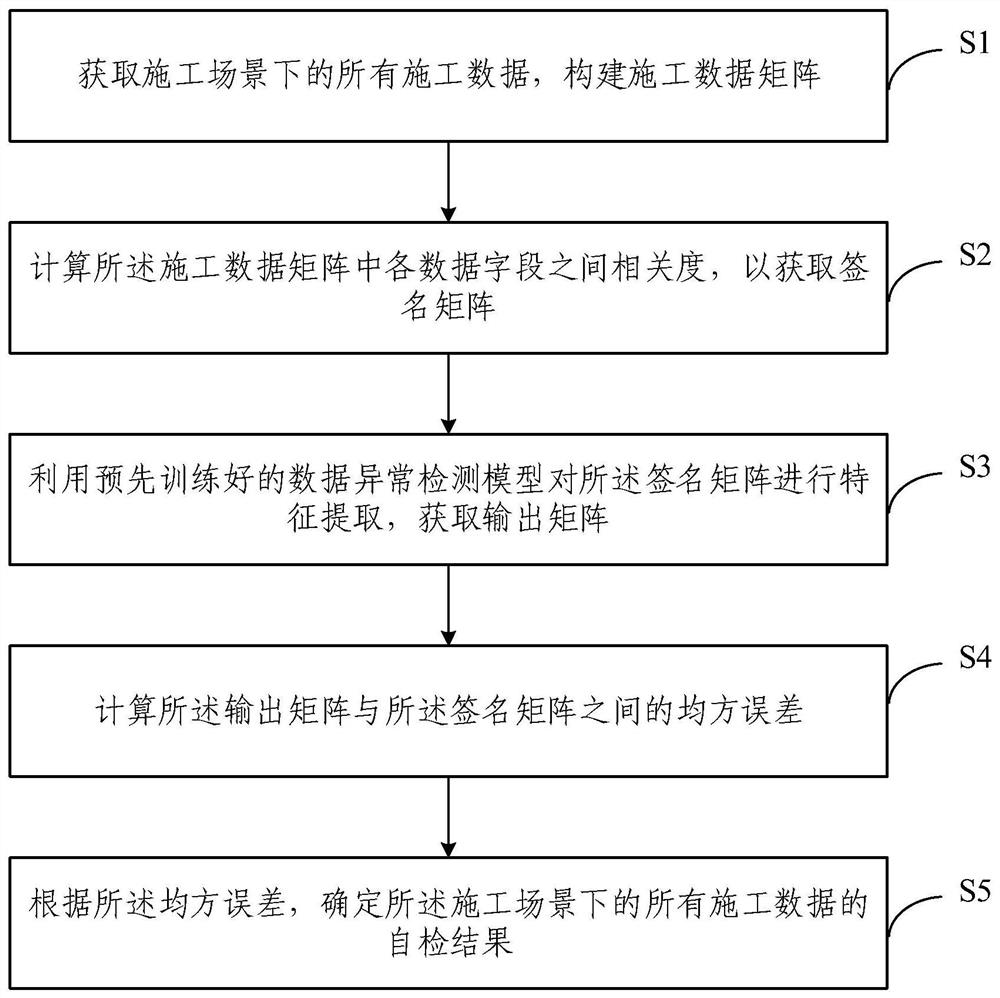 Construction data self-checking method and system