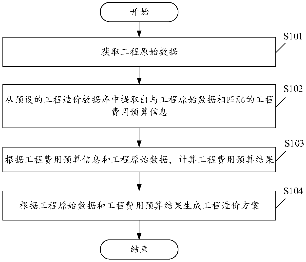 Project cost calculation method and device