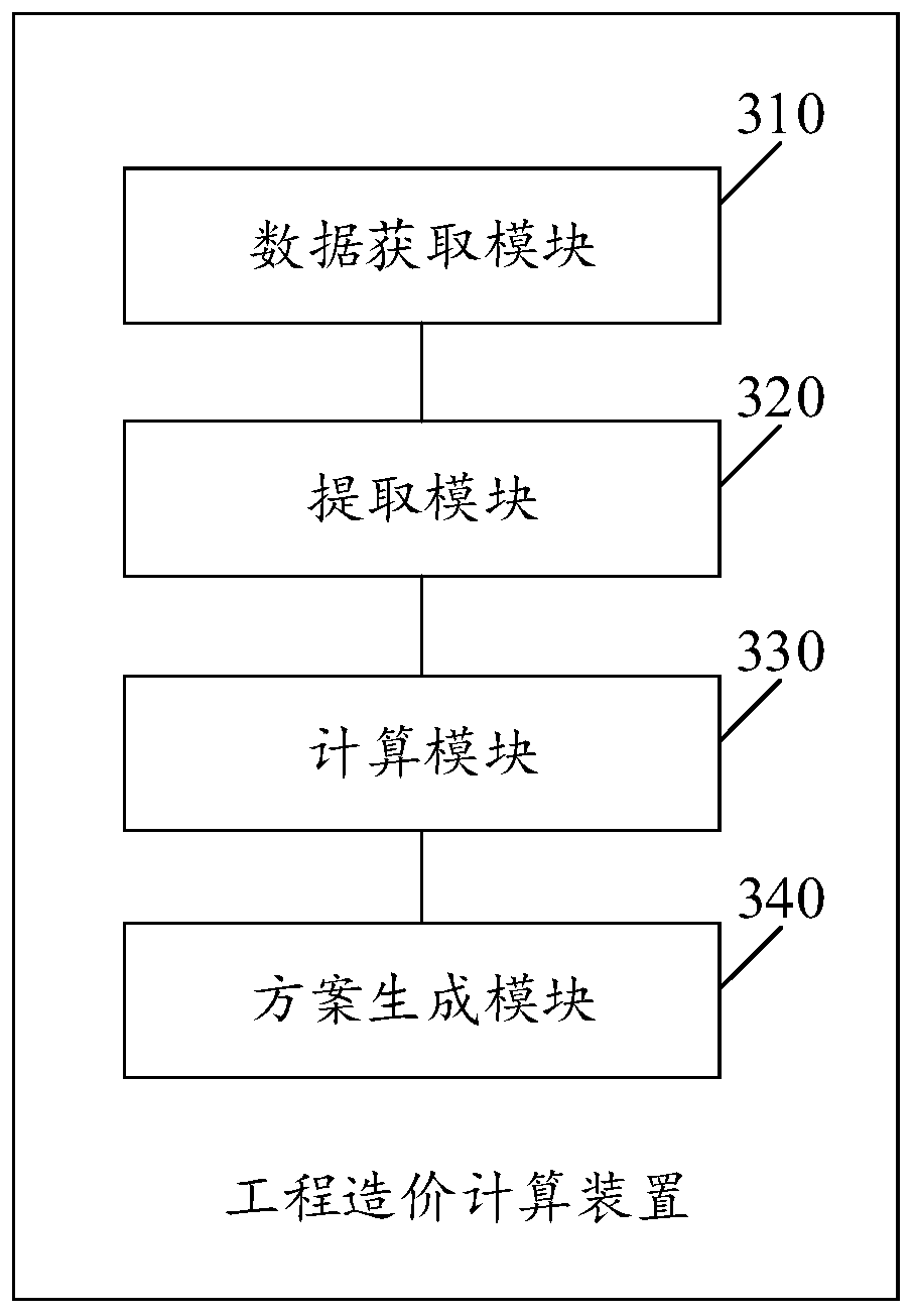 Project cost calculation method and device