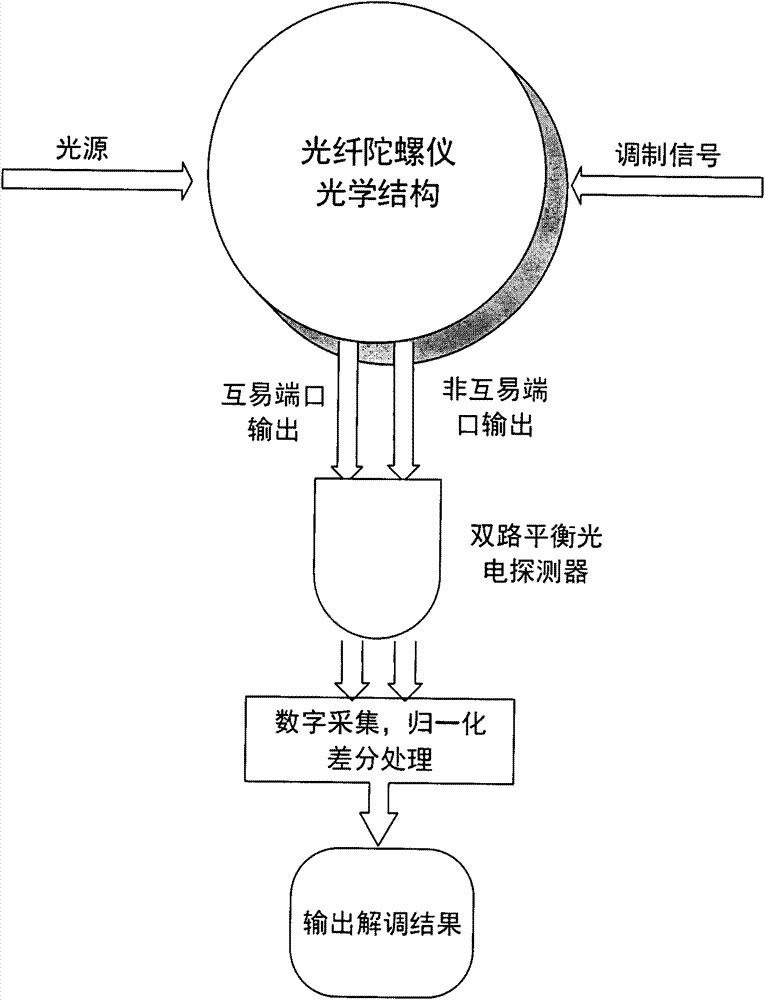 Novel detection method of optical fiber gyroscope