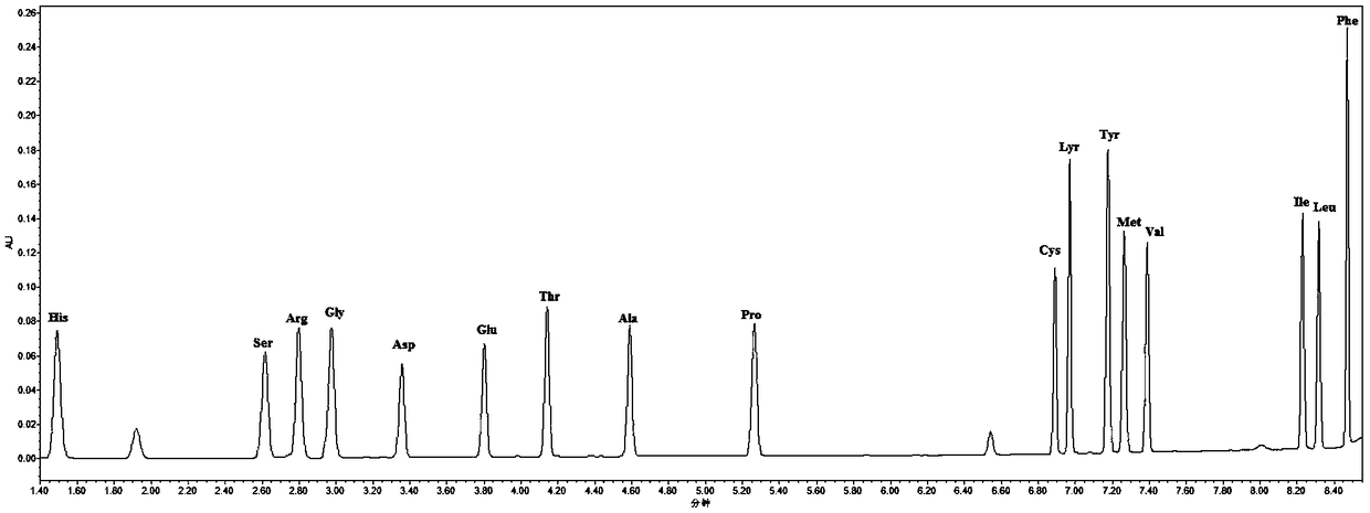 Preparation method of fish meal amino acid component analysis standard substance