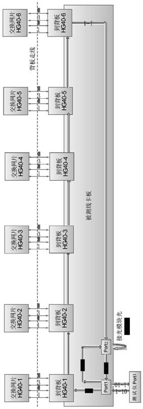 Testing method for detecting flow of frame-type line card board