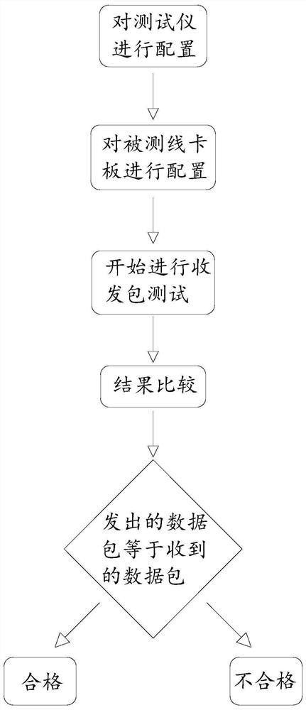 Testing method for detecting flow of frame-type line card board