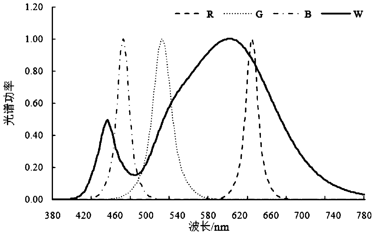 Spectrum optimizing method and system for relieving jet lag by four-color LED light source