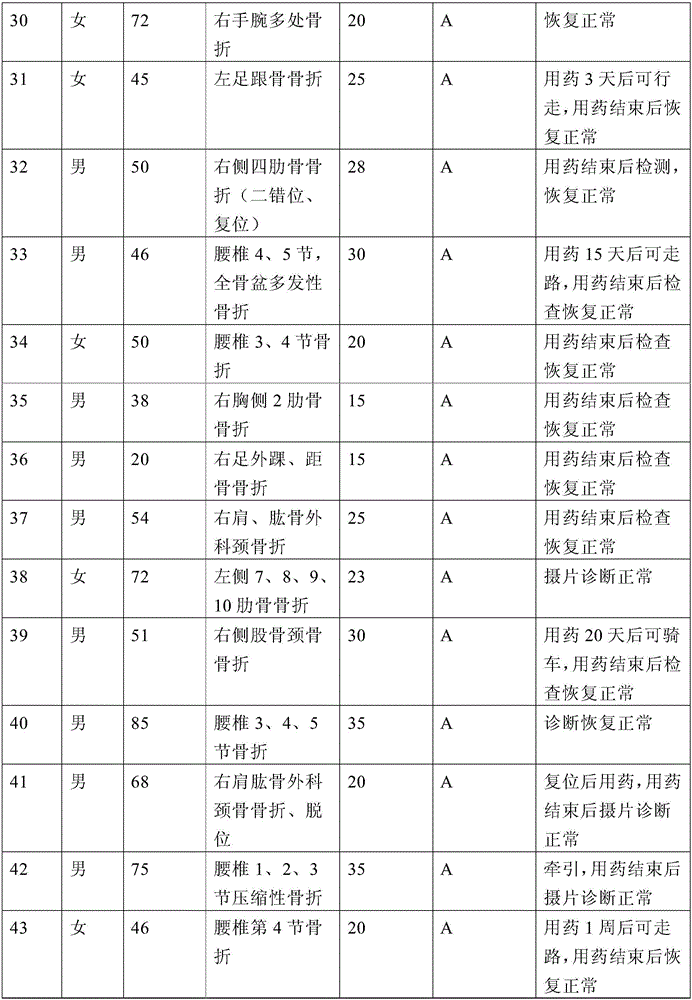 Traditional Chinese medicine external application ointment with functions of diminishing inflammation, subsiding swelling, stopping pain and setting fracture and preparing method thereof