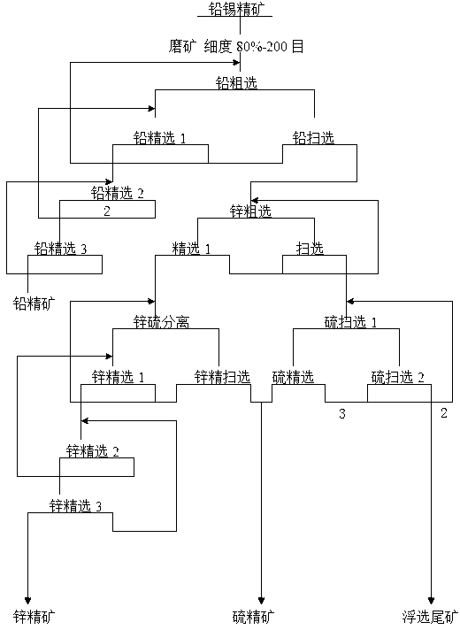 Flotation separation beneficiation method for lead-zinc-tin sulfide ores