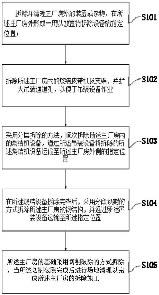 Construction method of demolition of sintering main factory building