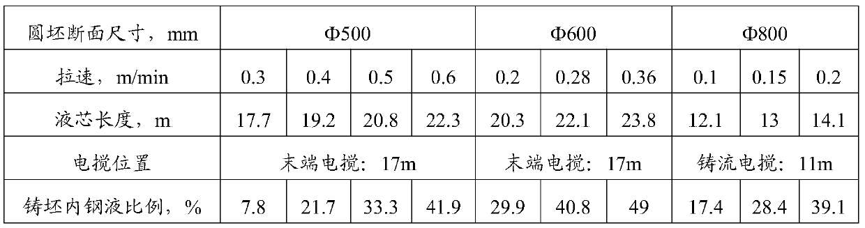 Method for producing large-section high-carbon-manganese-chromium steel continuous casting round billet