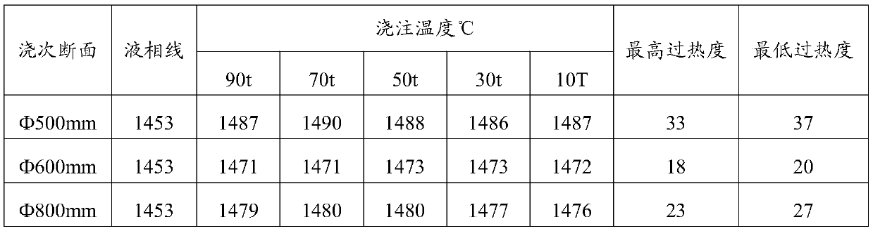 Method for producing large-section high-carbon-manganese-chromium steel continuous casting round billet
