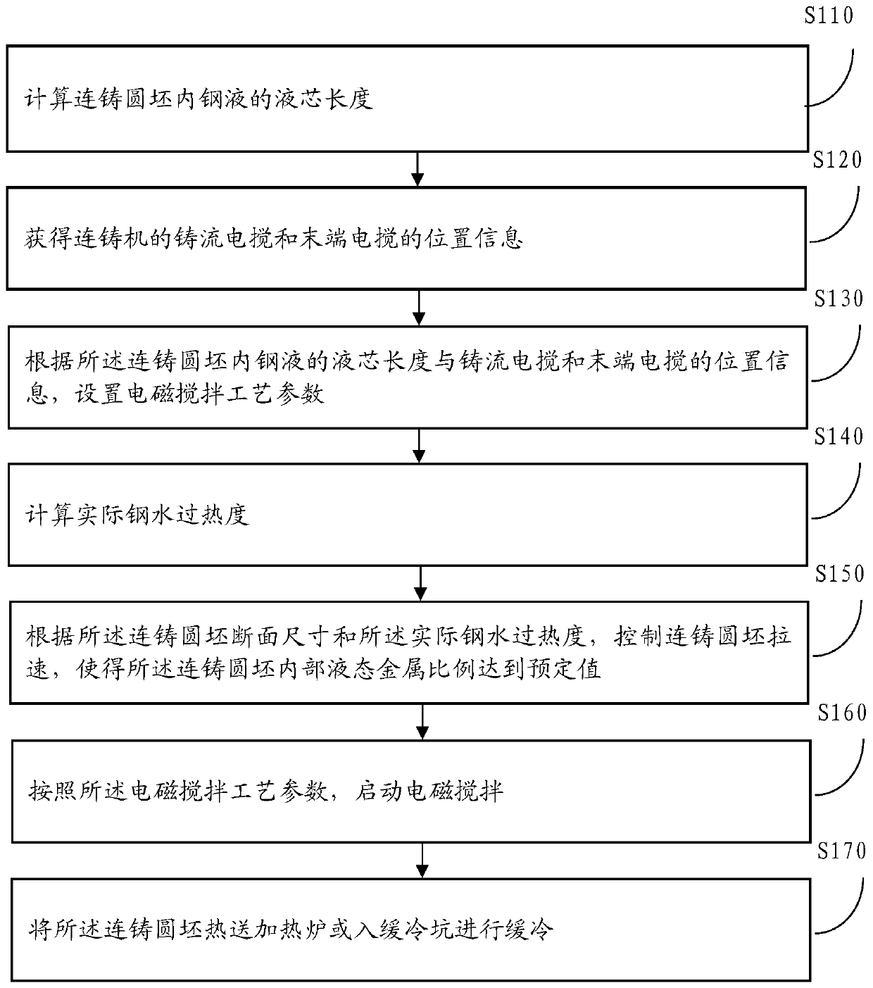 Method for producing large-section high-carbon-manganese-chromium steel continuous casting round billet
