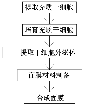 Preparation method of facial mask containing stem cell exosome components