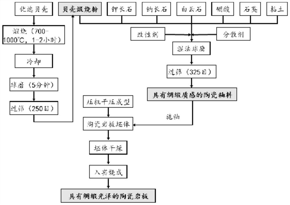 Ceramic glaze with satin texture, preparation method and ceramic rock plate using same