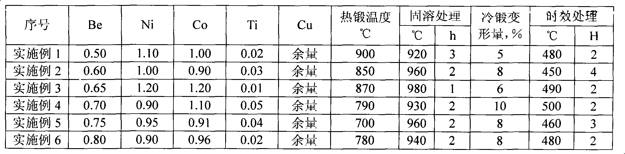 Low copper beryllium mold material for gravitation and low-pressure casting and production process thereof