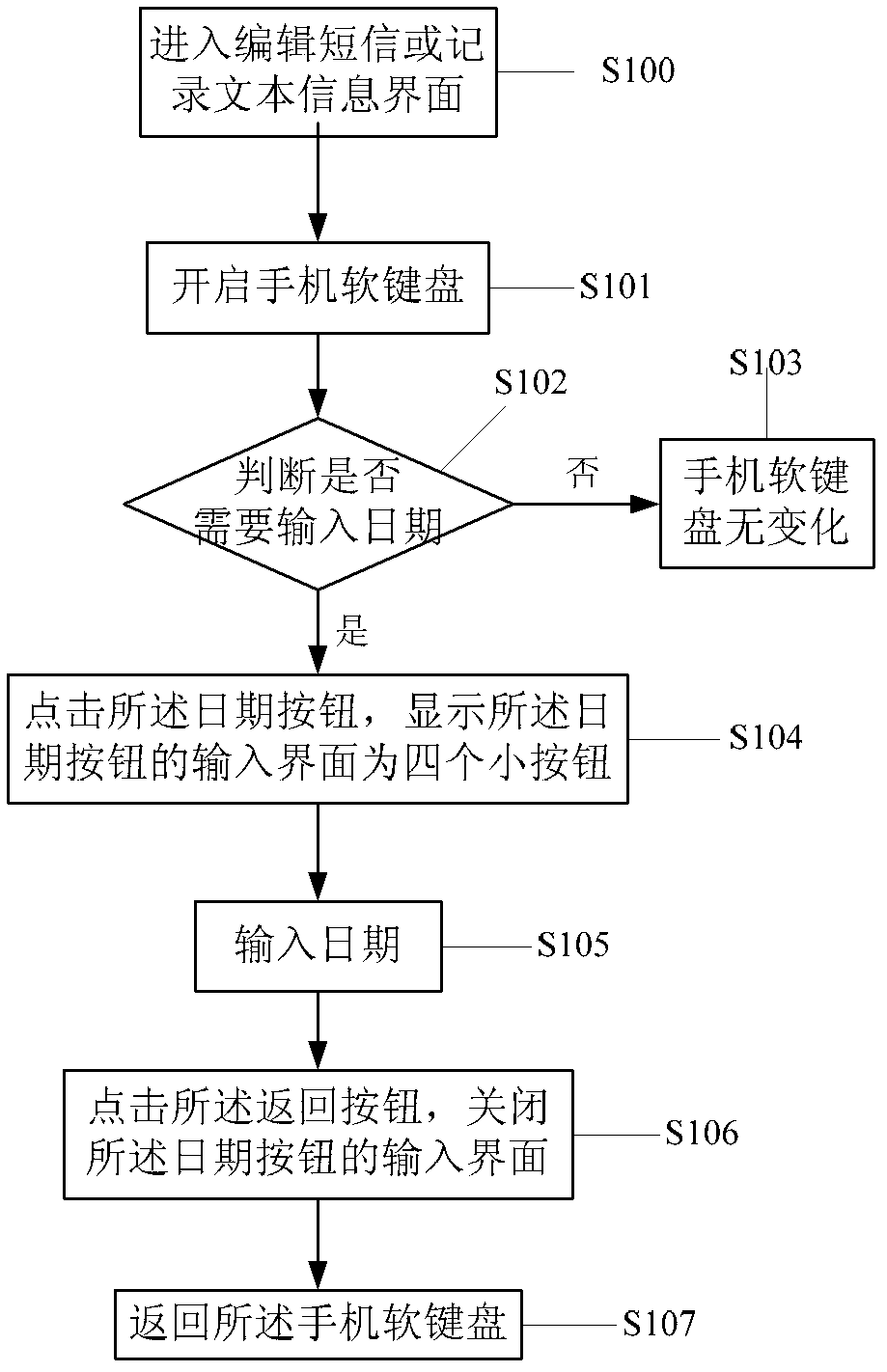 Mobile phone soft keyboard and date inputting method thereof