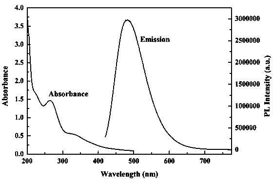 Method for loading medicines on tumor targeted amorphous calcium phosphate fluorescence nanocomposite materials