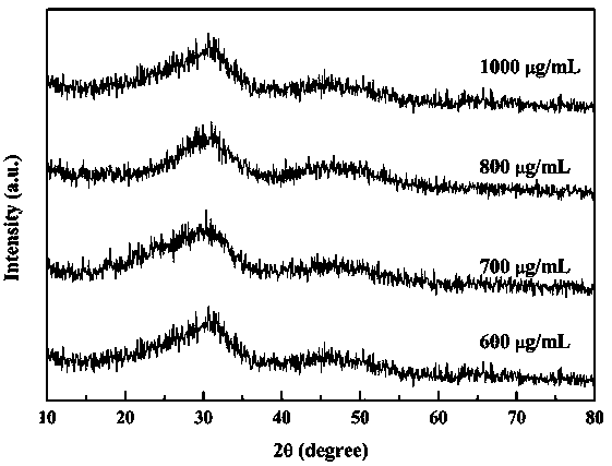 Method for loading medicines on tumor targeted amorphous calcium phosphate fluorescence nanocomposite materials