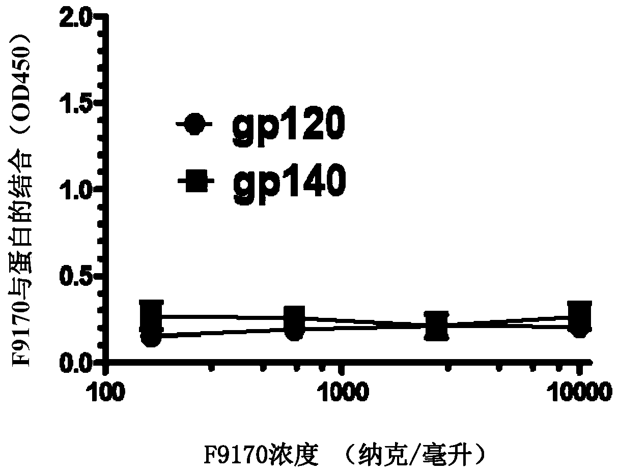 Polypeptide, its preparation method and use for inhibiting HIV