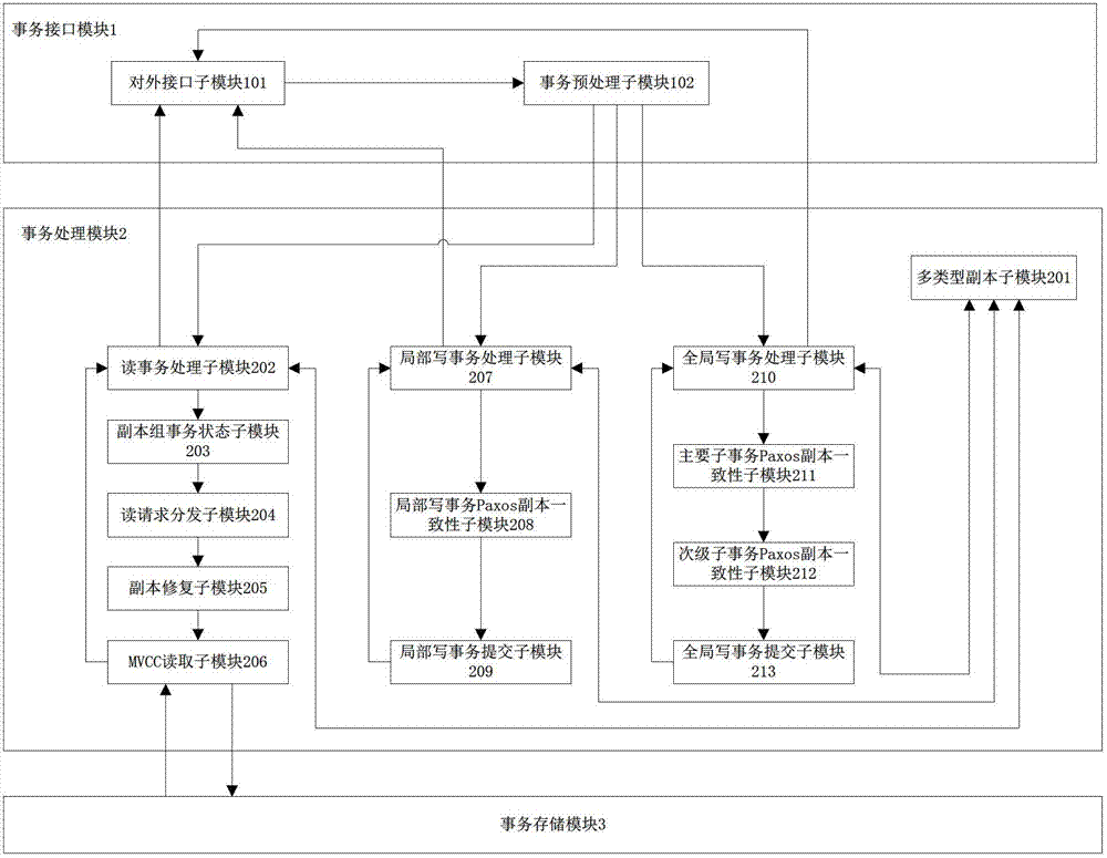 Distributed transaction processing system using multi-type replica in decentralized schema