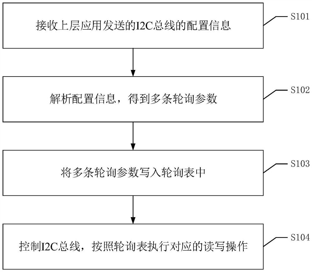 I2C bus communication control method, device and system and readable storage medium