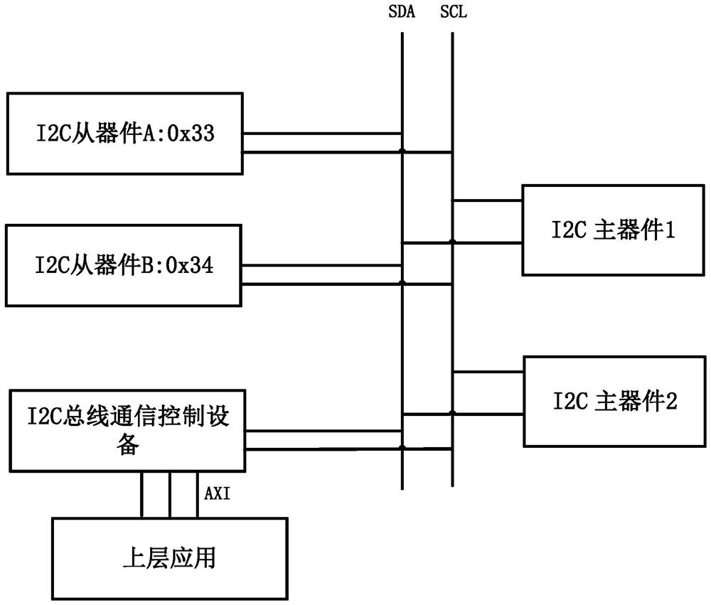 I2C bus communication control method, device and system and readable storage medium