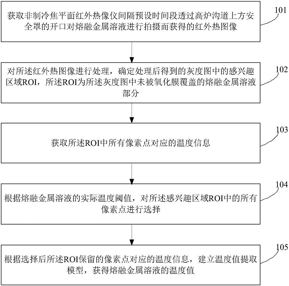 Non-contact molten metal solution temperature continuous monitoring method and system