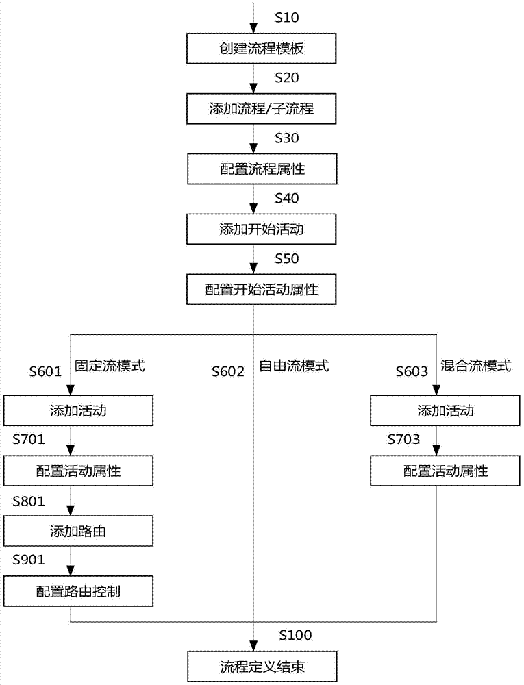 A Workflow Engine Supporting Multimodal Drives