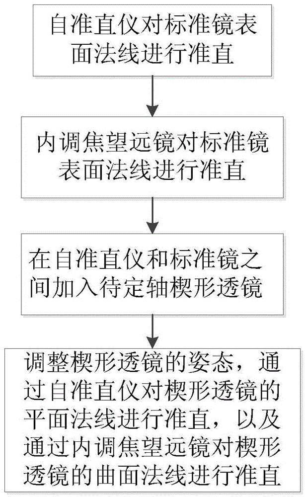 Method for accurately setting optical axis of wedge lens