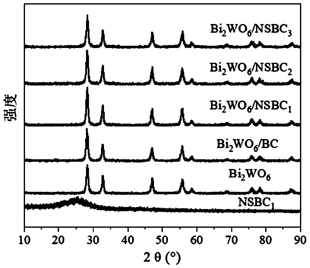 Preparation method of bismuth tungstate nitrogen and sulfur co-modified biochar