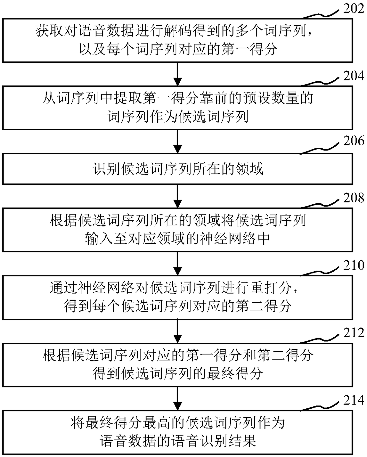 Speech recognition method and device, computer readable storage medium and computer device