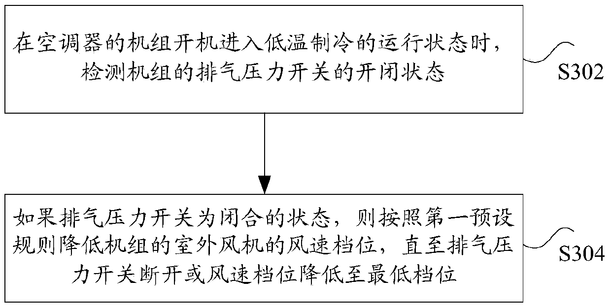 Low temperature refrigeration control method, device and system for air conditioner unit