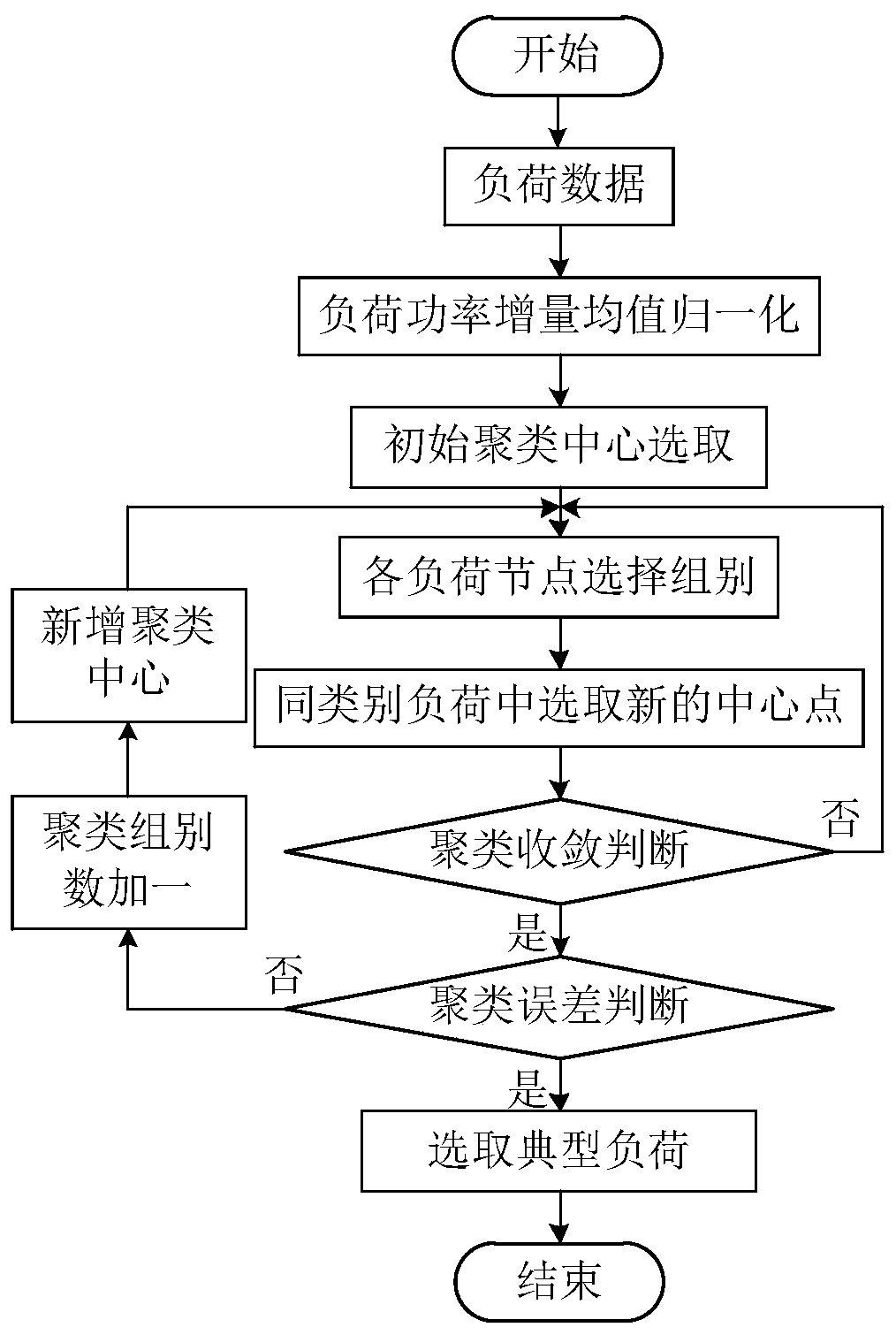 Power distribution network multi-dimensional typical scene generation method based on load clustering and network equivalence