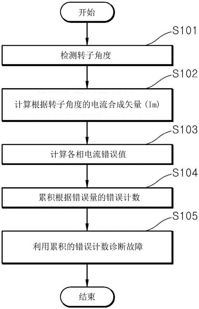 Failure diagnostic apparatus and method for current sensors of 3-phase brushless AC motor