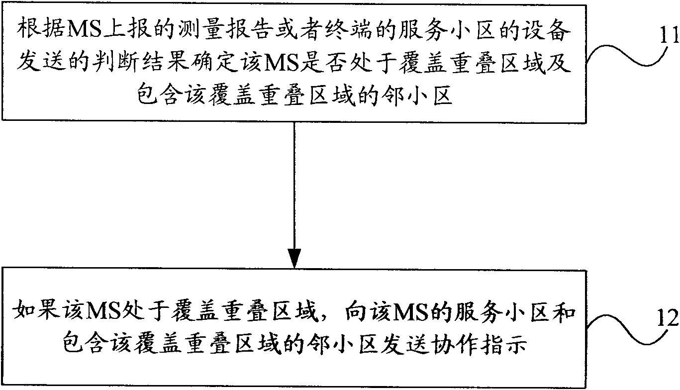 Method and device for coordinated communication and switching method and base station control device thereof