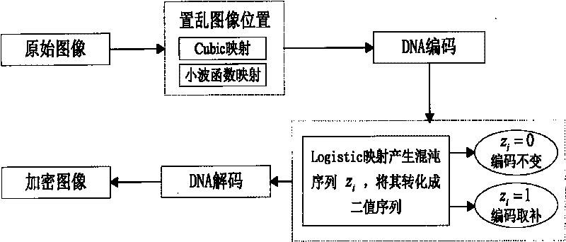 Digital image encryption method based on DNA sequence and multi-chaotic mapping