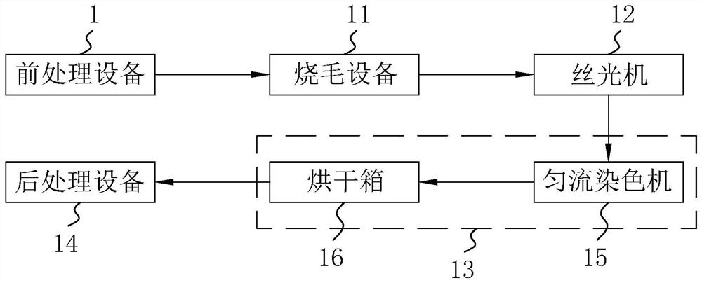 Water-less printing and dyeing production line and production method applied to the production line