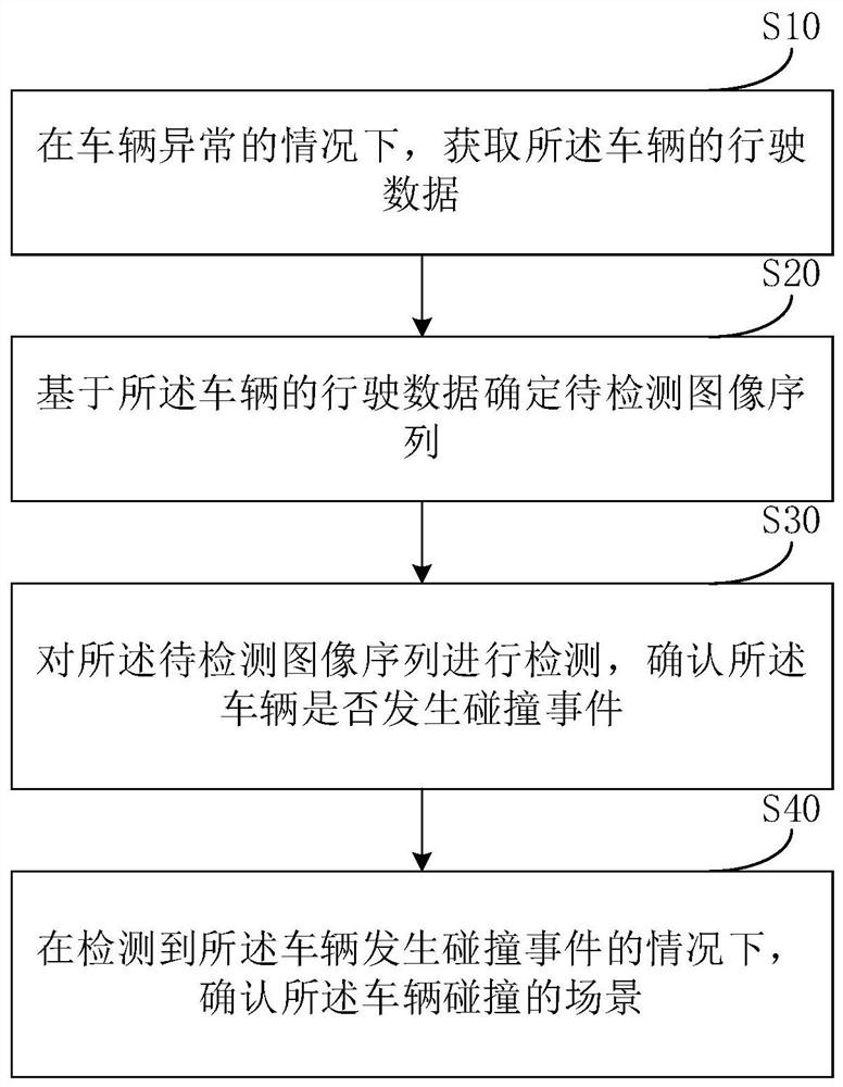 Vehicle collision detection method and device, electronic equipment and storage medium