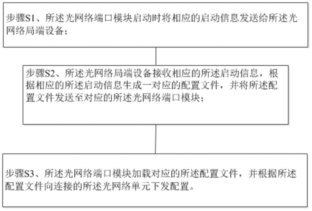 Optical network central office end equipment data synchronization method and system