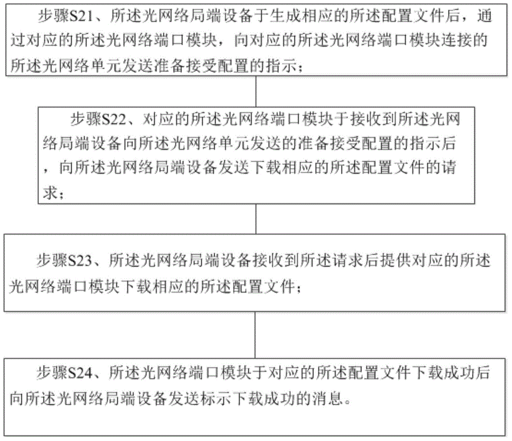 Optical network central office end equipment data synchronization method and system