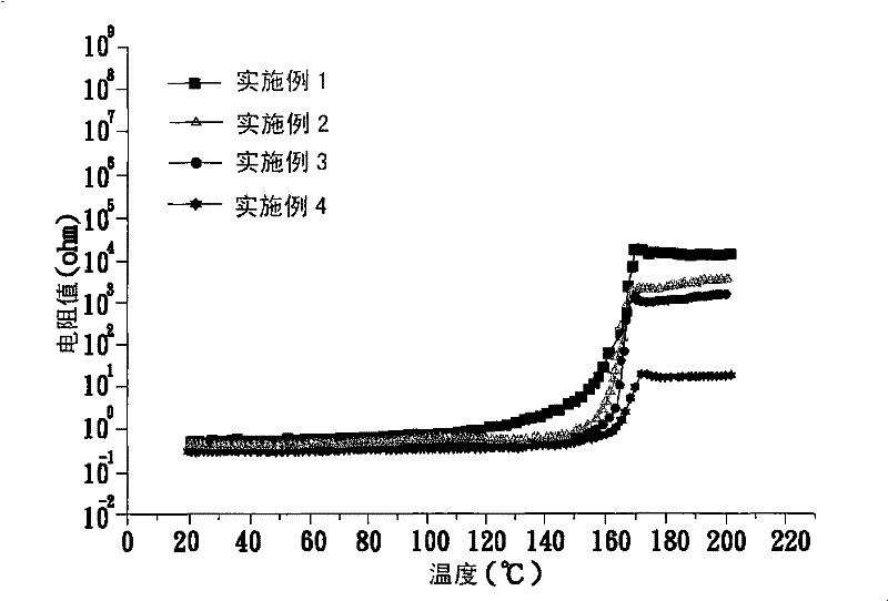Positive temperature coefficient macromolecular composition, positive temperature coefficient protection component and manufacturing methods