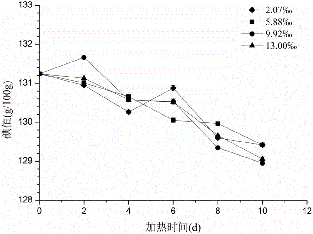 Method of determining phytosterol additive amount in edible oil by mathematical model