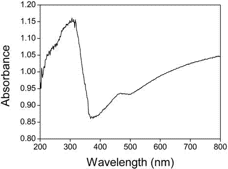 Micronano-structured and graphene based composite visible light catalytic material and preparing method thereof