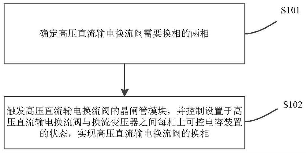 Method and system for realizing commutation of high-voltage direct-current transmission converter valve