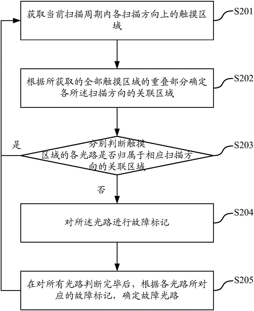 Light path detecting method and device