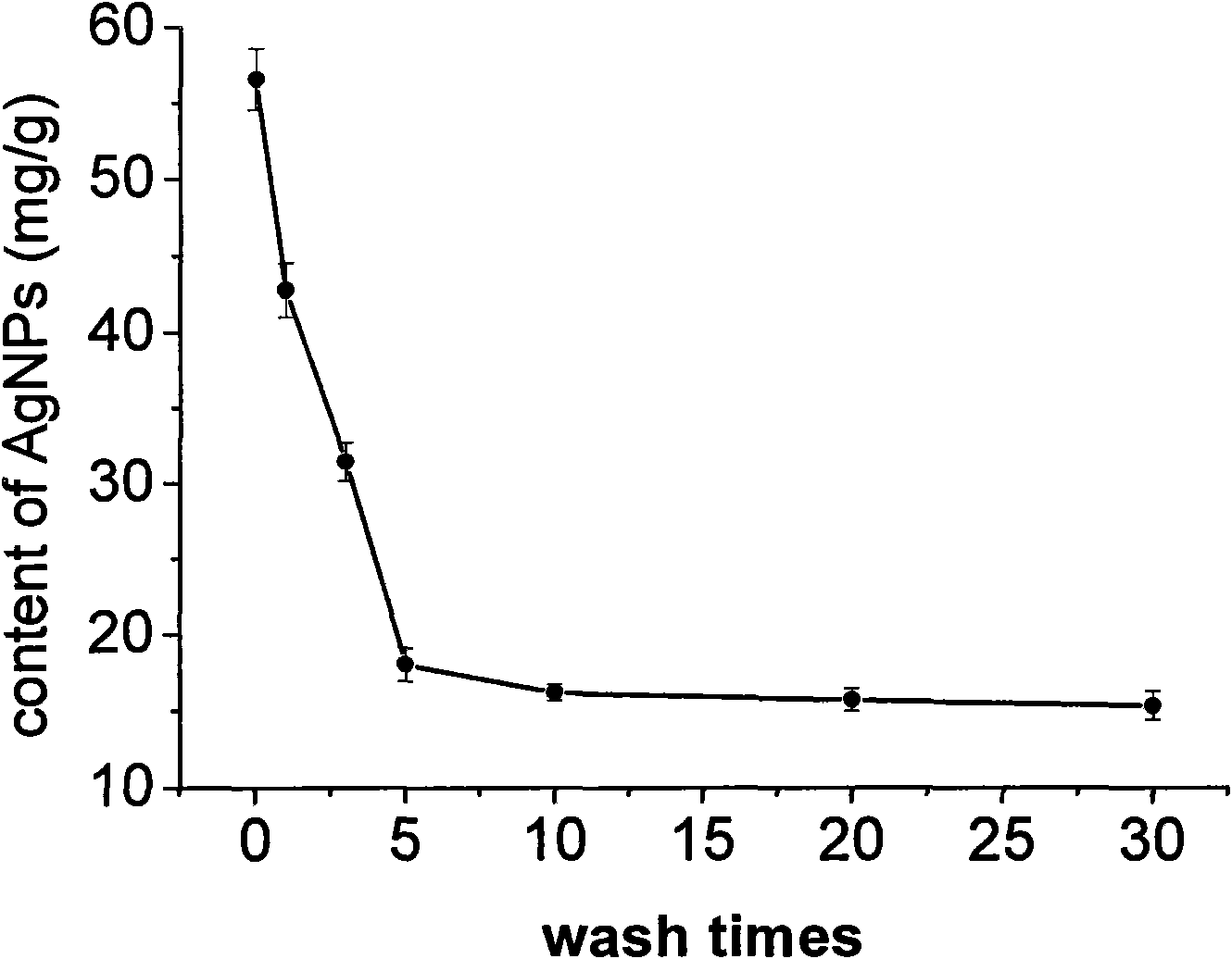 Method for preparing nano silver-containing anti-bacterial fabric by immersion process