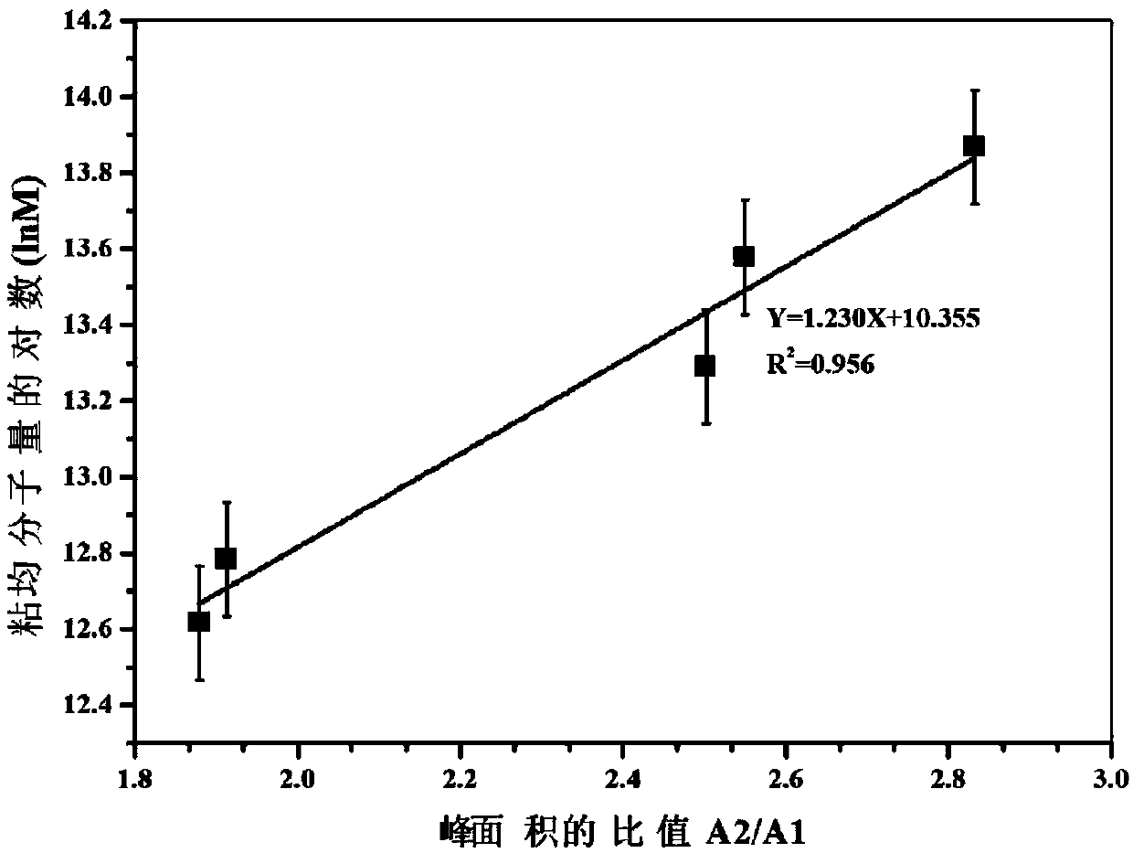 Method for measuring molecular weight of guar gum based on headspace gas chromatography