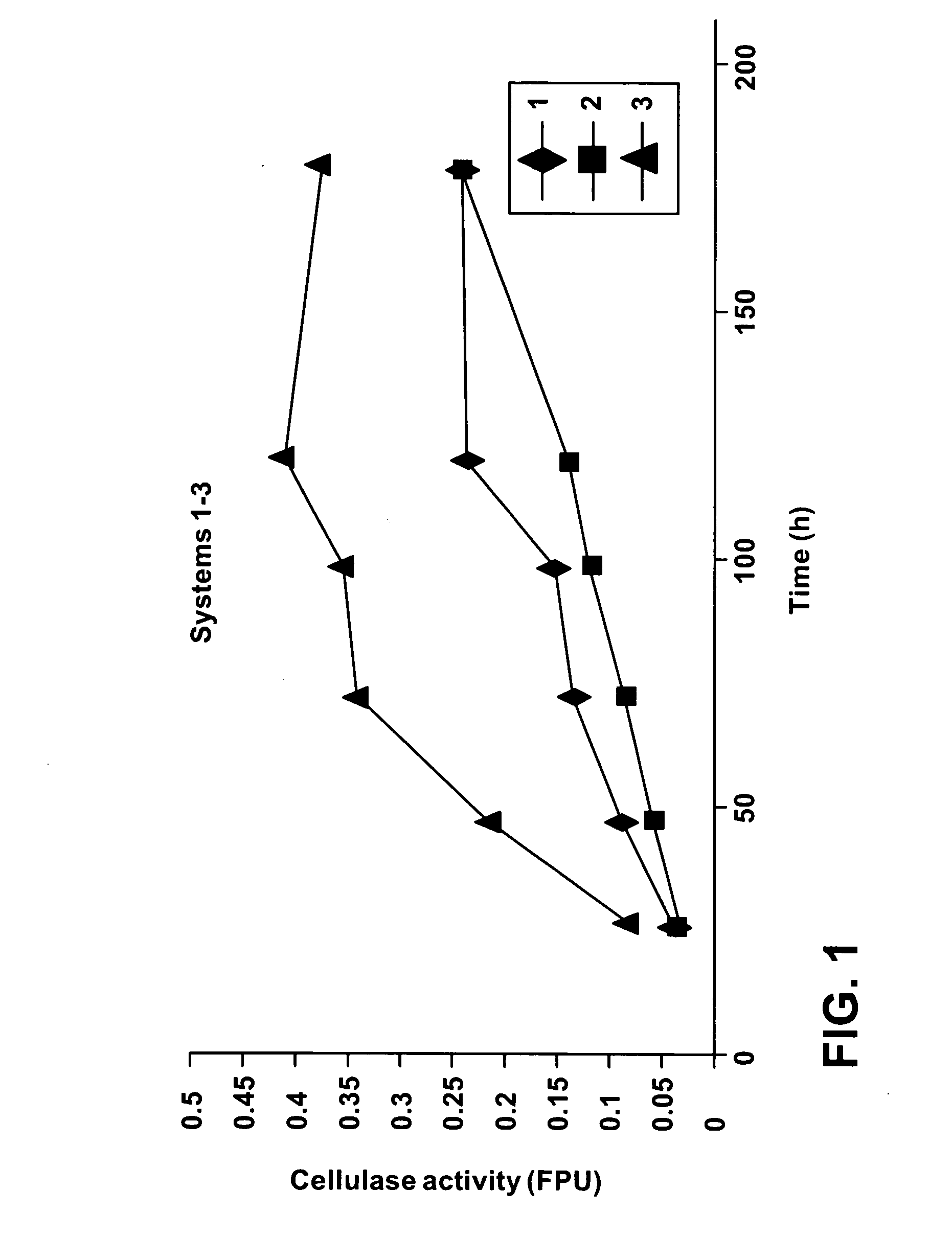 Process for producing cellulase