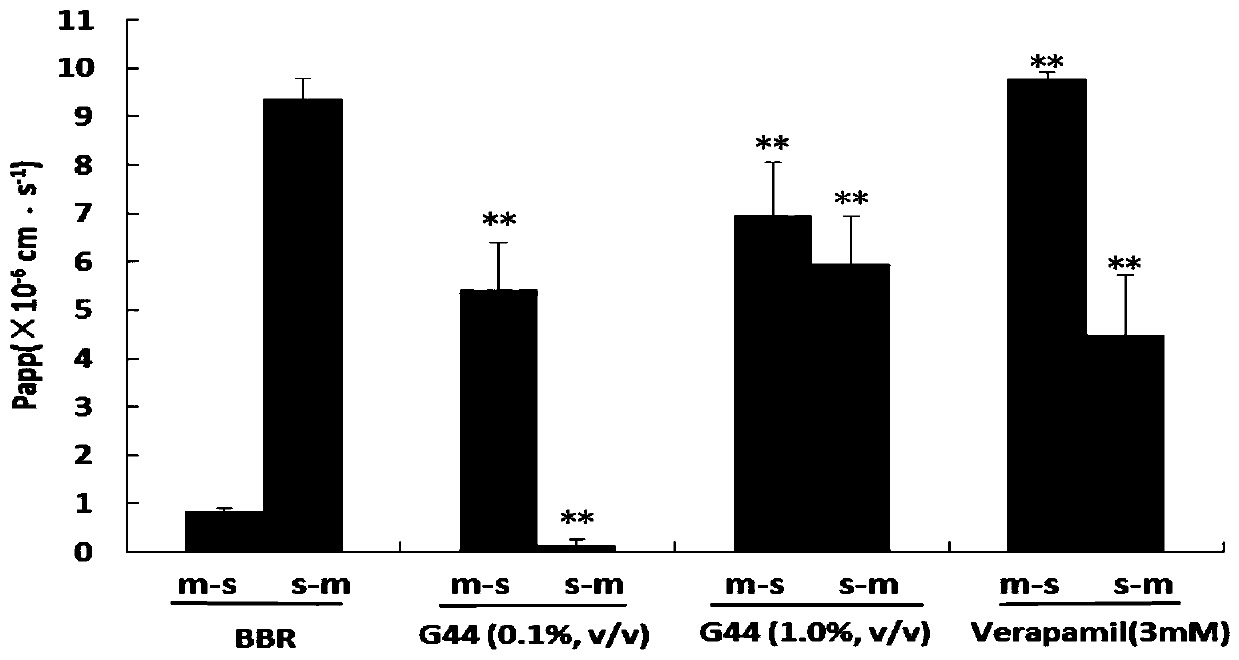 Application of p-glycoprotein inhibitor gelucire44/14 as oral berberine hydrochloride absorption enhancer