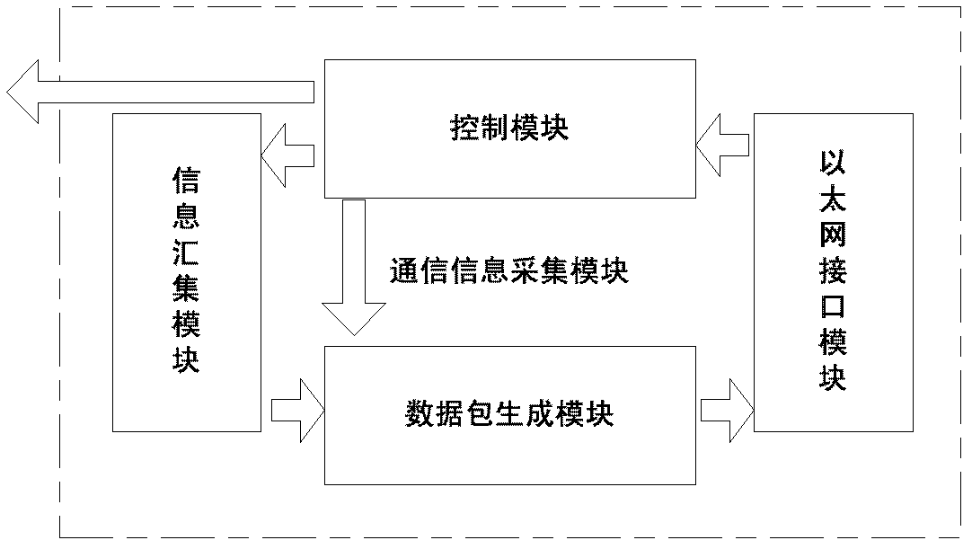 Communication behavior obtaining device for parallel multiprocessor system